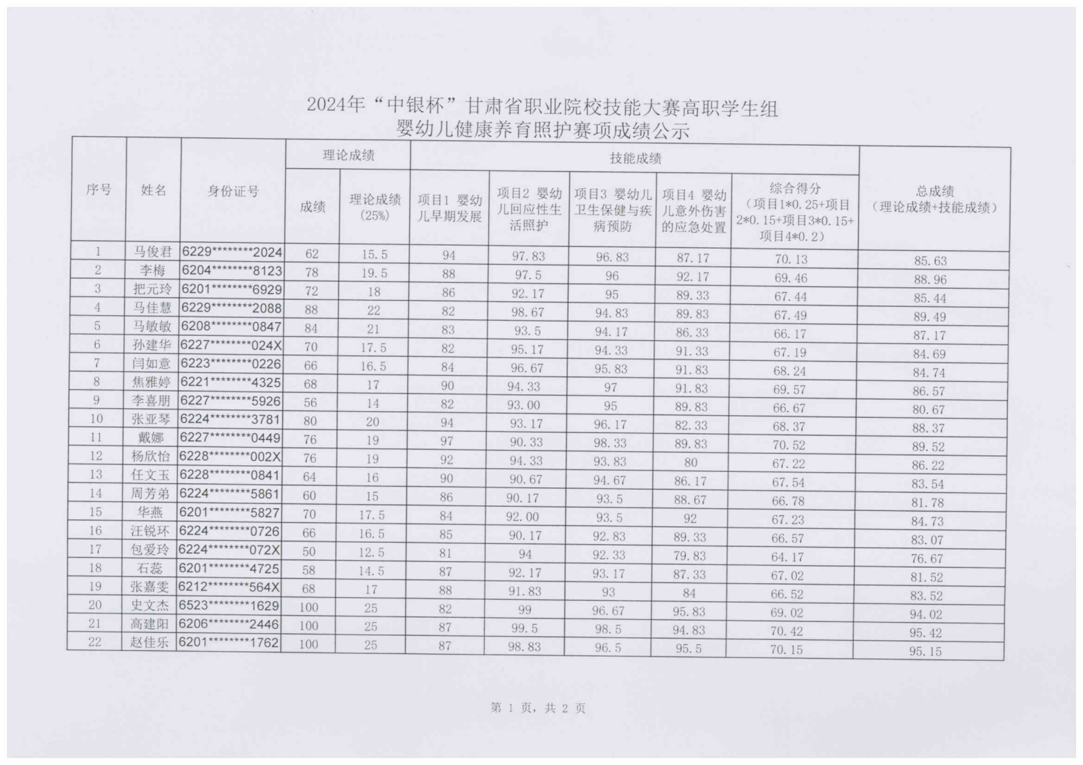 240111-2024年“中银杯”甘肃省职业院校技能大赛金沙9001cc以诚为本首页高职学生组婴幼儿健康养育照护成绩的公示_01.png