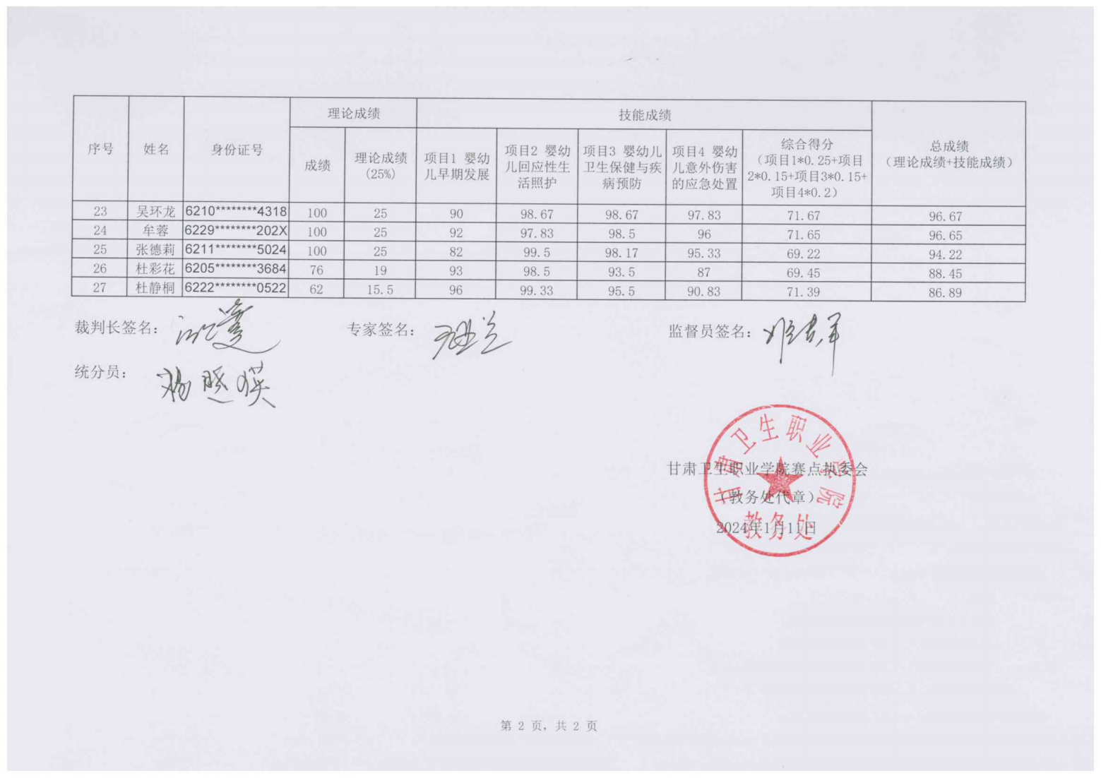240111-2024年“中银杯”甘肃省职业院校技能大赛金沙9001cc以诚为本首页高职学生组婴幼儿健康养育照护成绩的公示_02.png